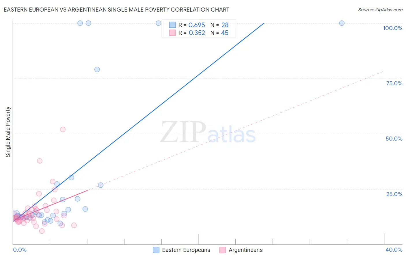 Eastern European vs Argentinean Single Male Poverty