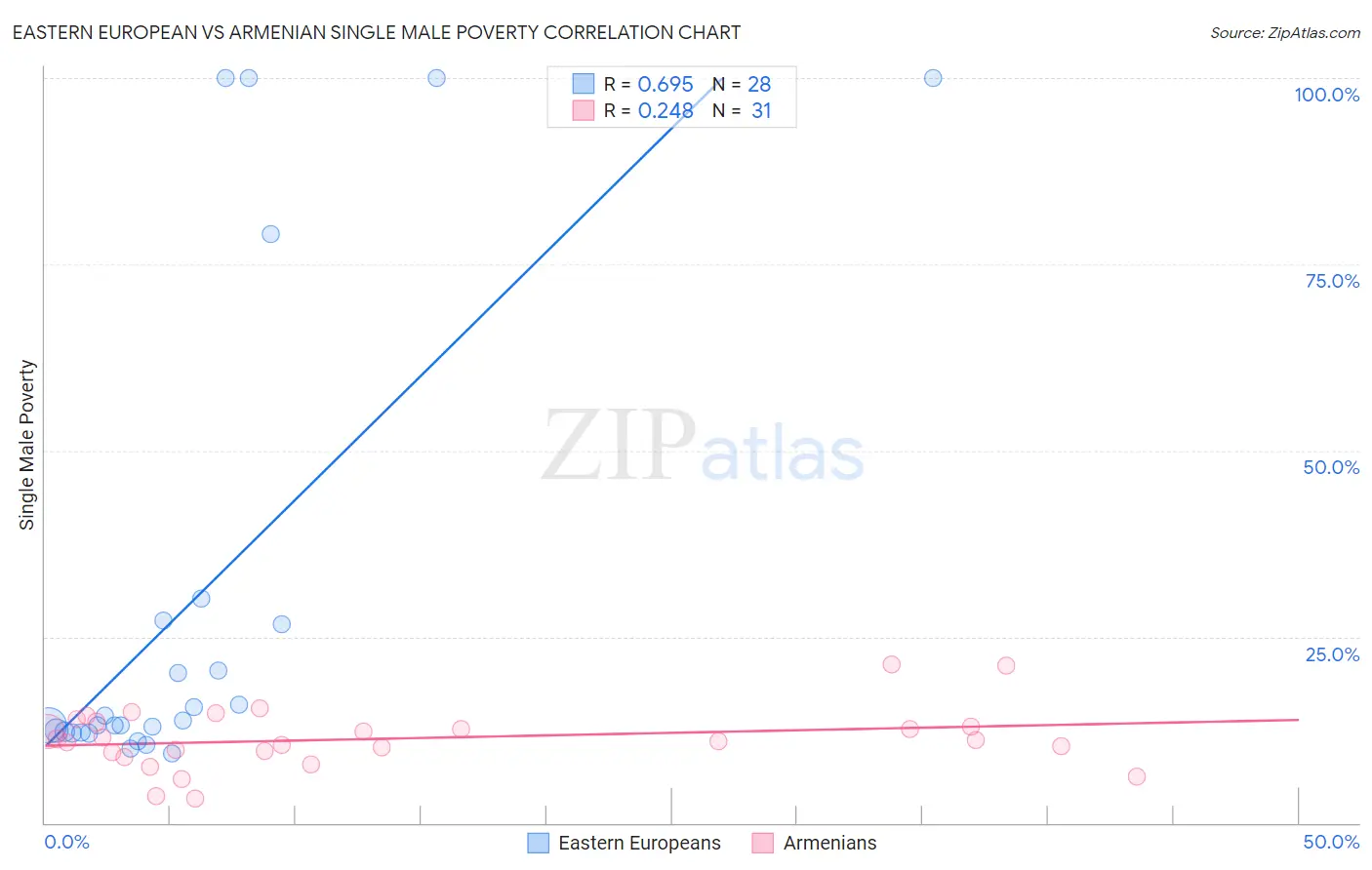 Eastern European vs Armenian Single Male Poverty