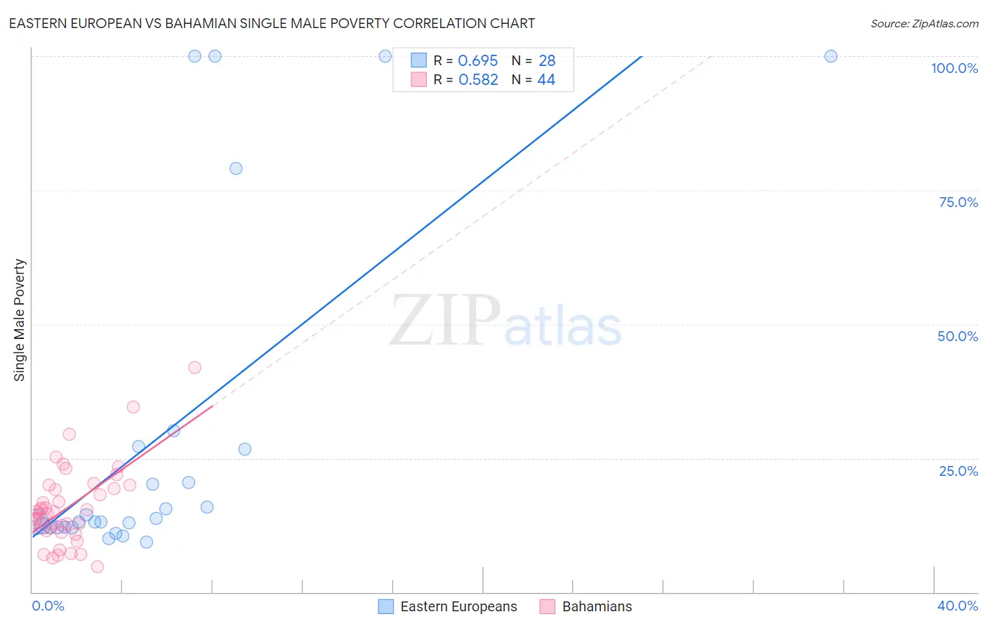 Eastern European vs Bahamian Single Male Poverty