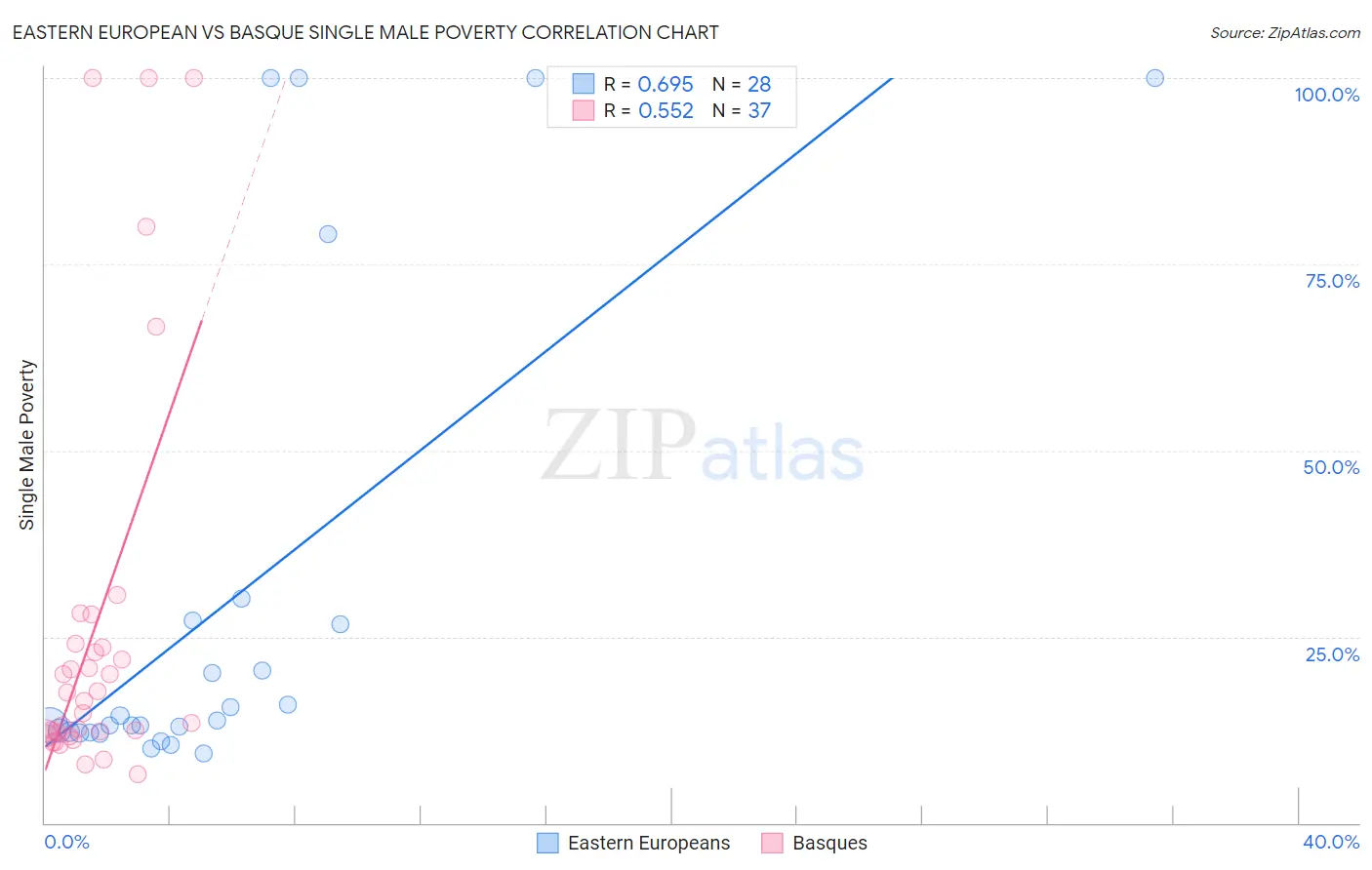 Eastern European vs Basque Single Male Poverty