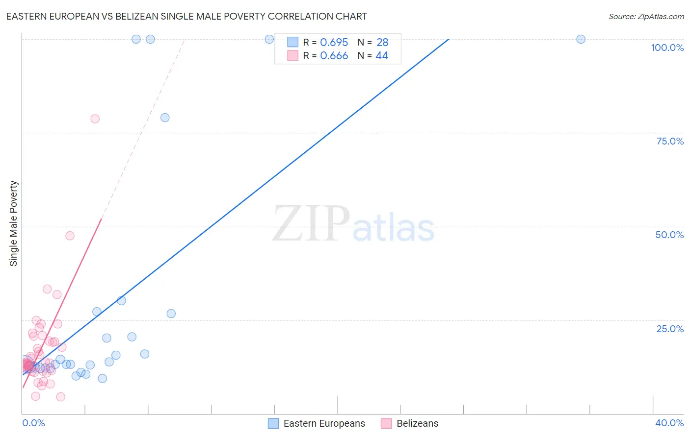 Eastern European vs Belizean Single Male Poverty