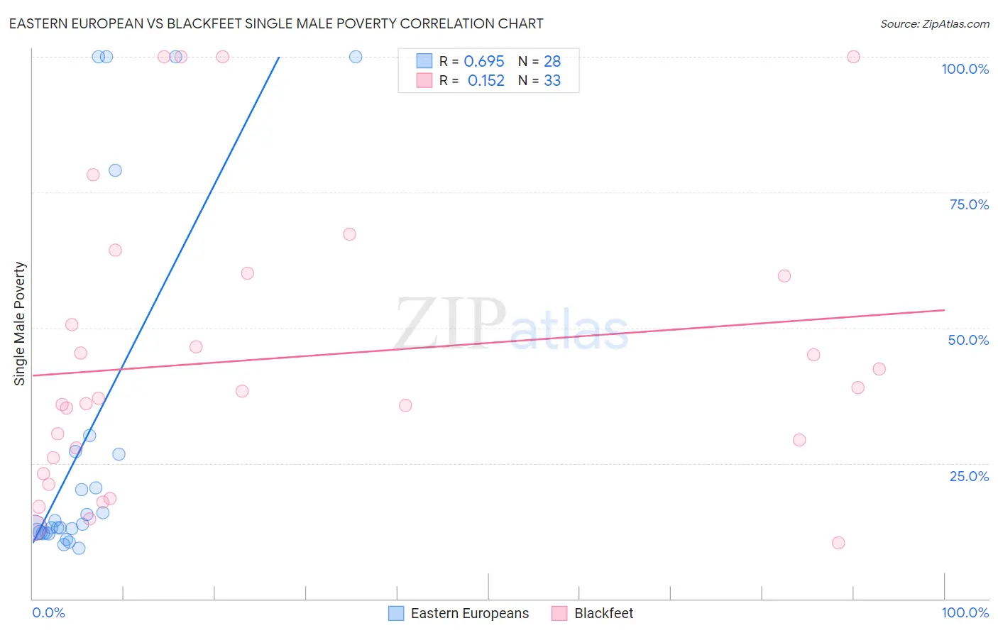 Eastern European vs Blackfeet Single Male Poverty