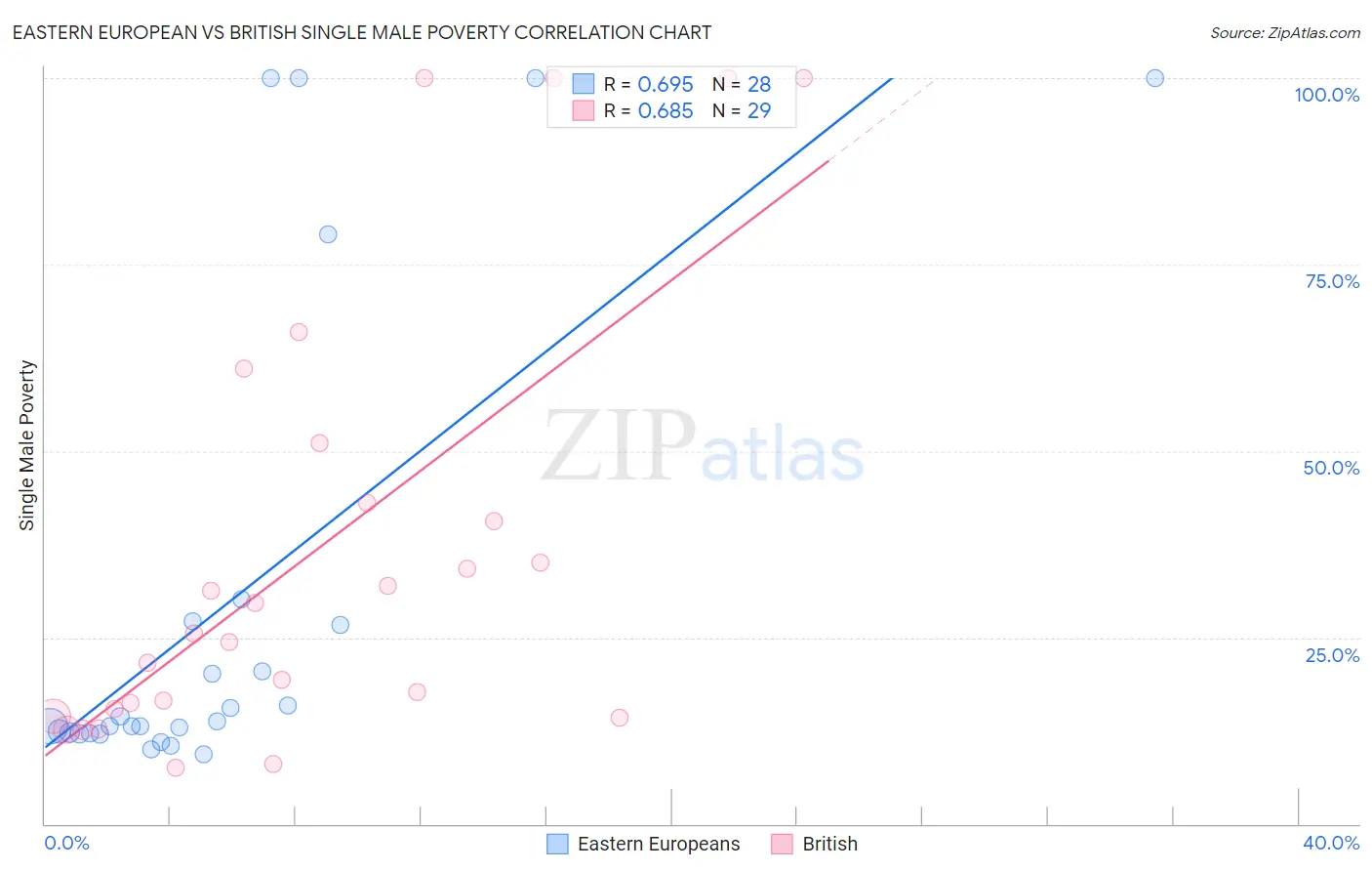 Eastern European vs British Single Male Poverty