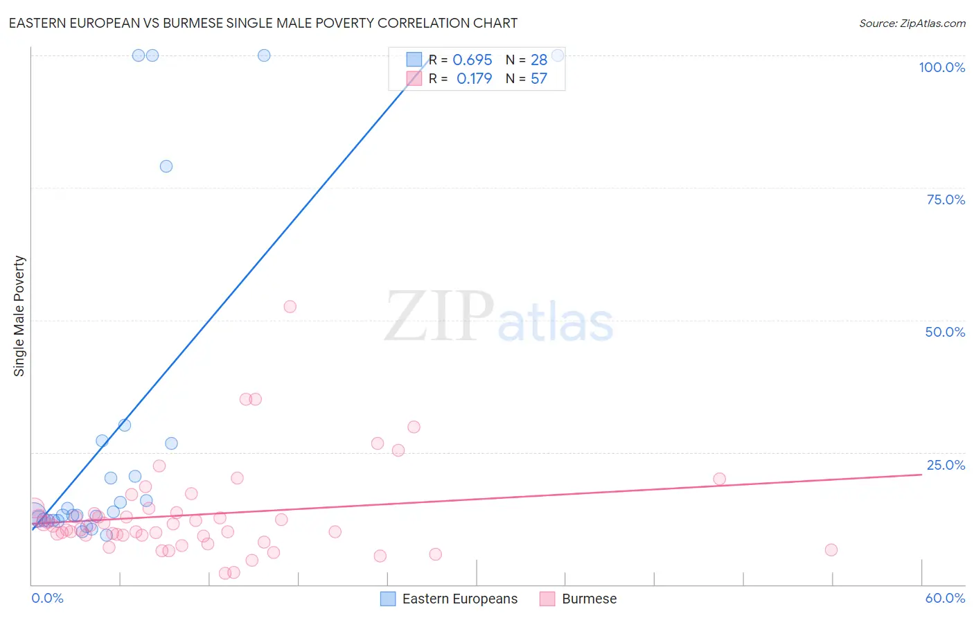 Eastern European vs Burmese Single Male Poverty