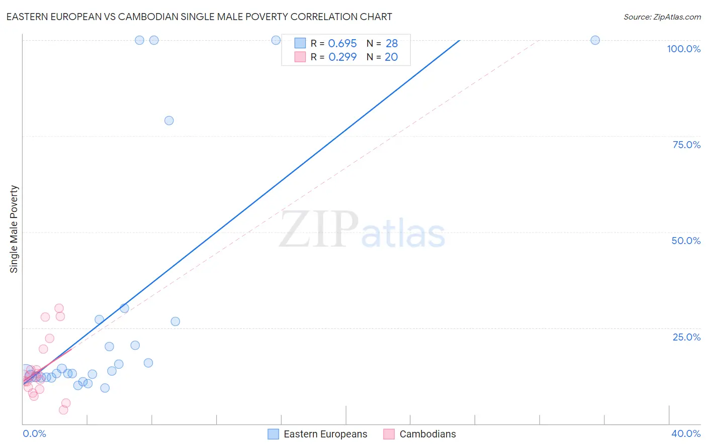 Eastern European vs Cambodian Single Male Poverty
