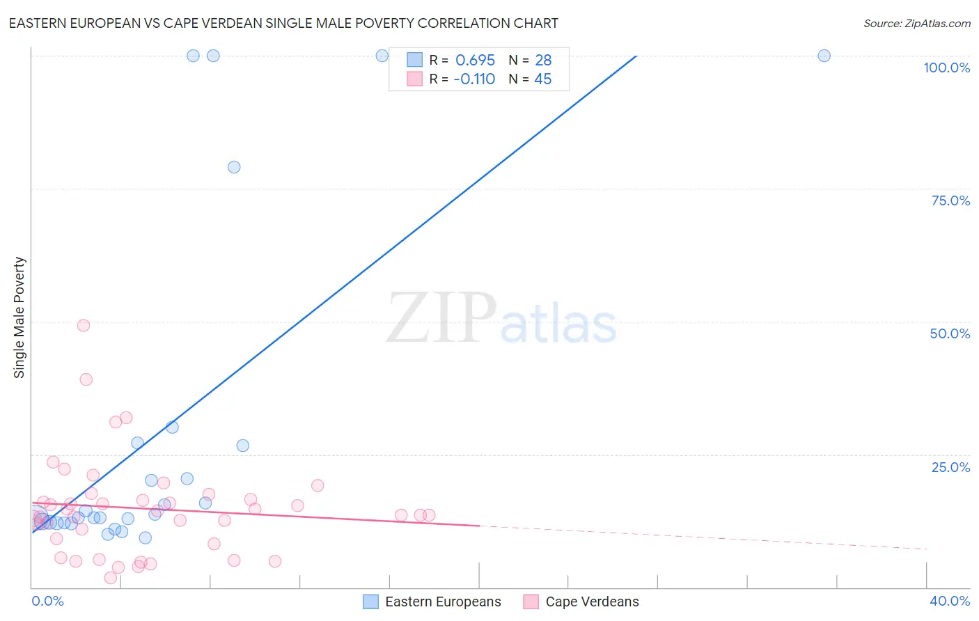 Eastern European vs Cape Verdean Single Male Poverty