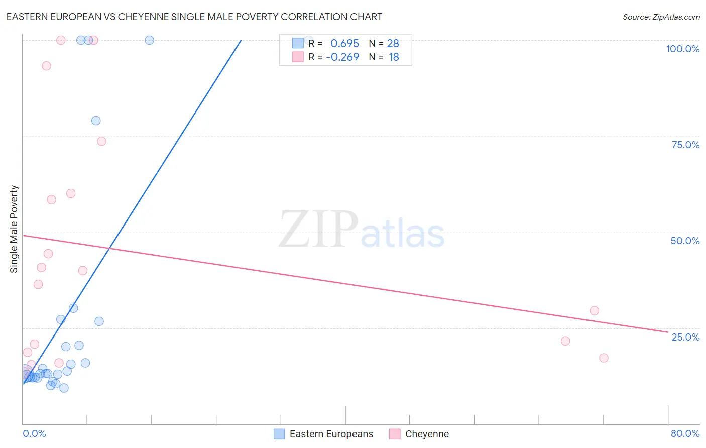 Eastern European vs Cheyenne Single Male Poverty