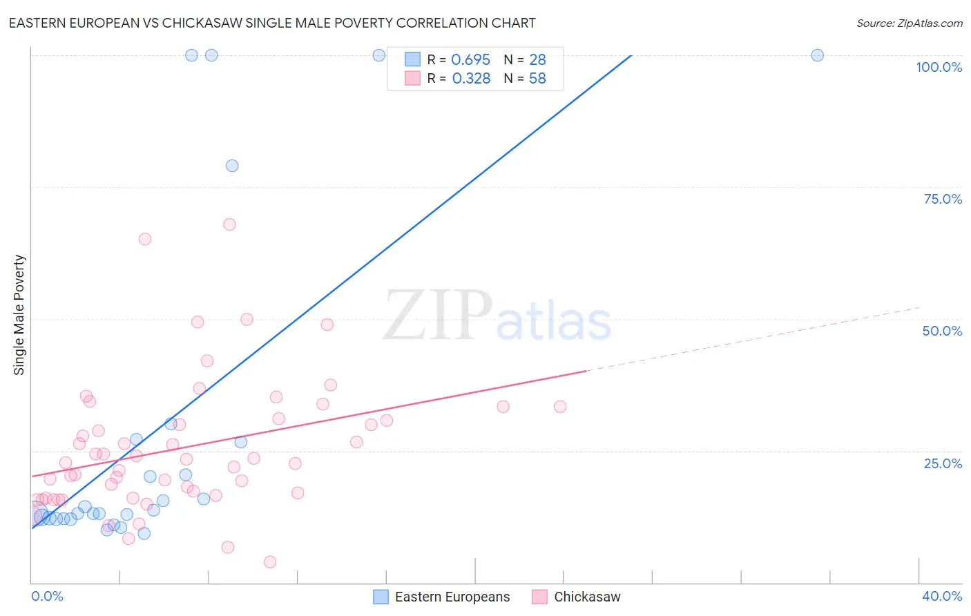 Eastern European vs Chickasaw Single Male Poverty