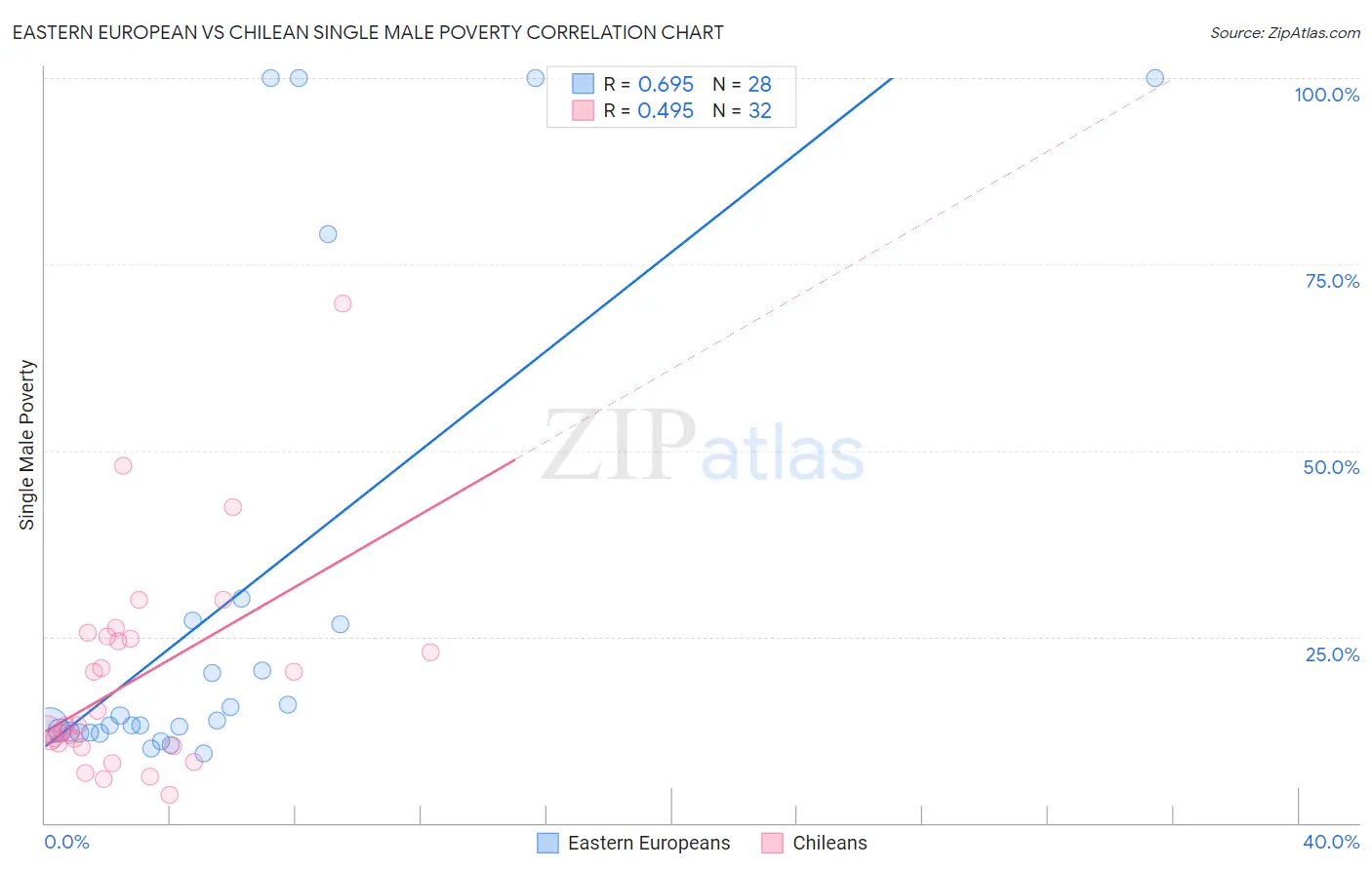 Eastern European vs Chilean Single Male Poverty
