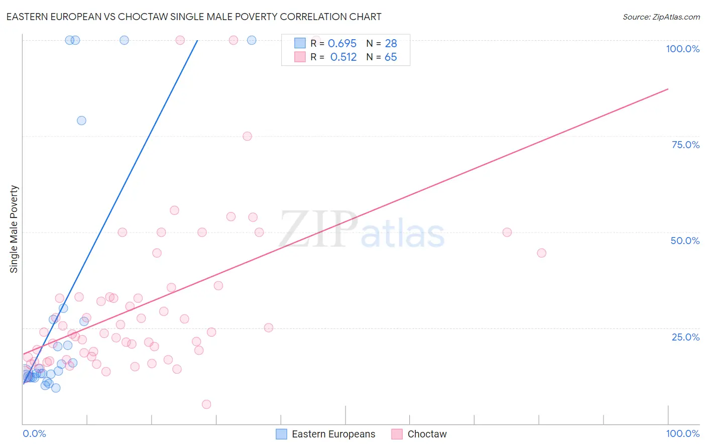 Eastern European vs Choctaw Single Male Poverty