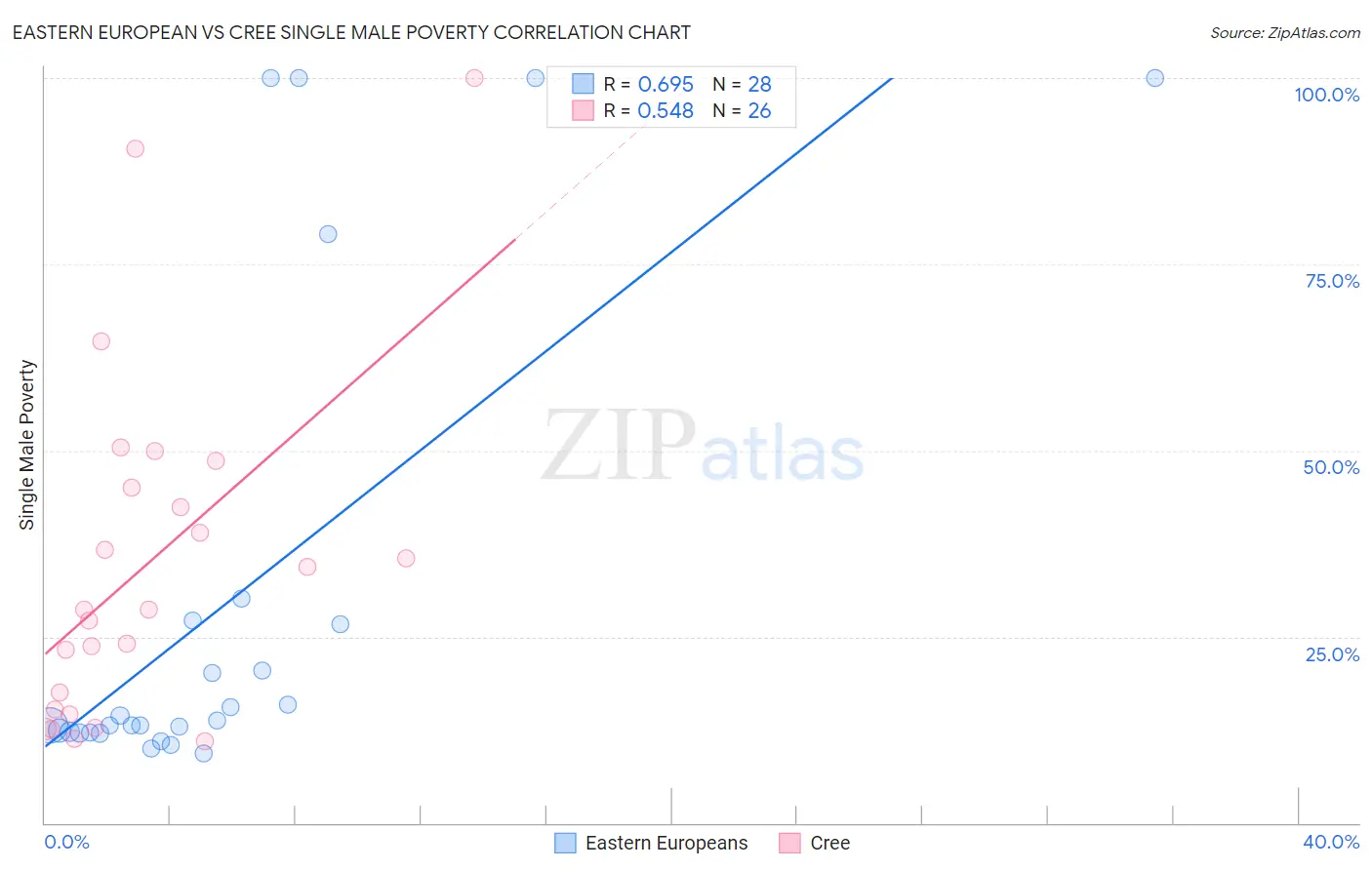 Eastern European vs Cree Single Male Poverty