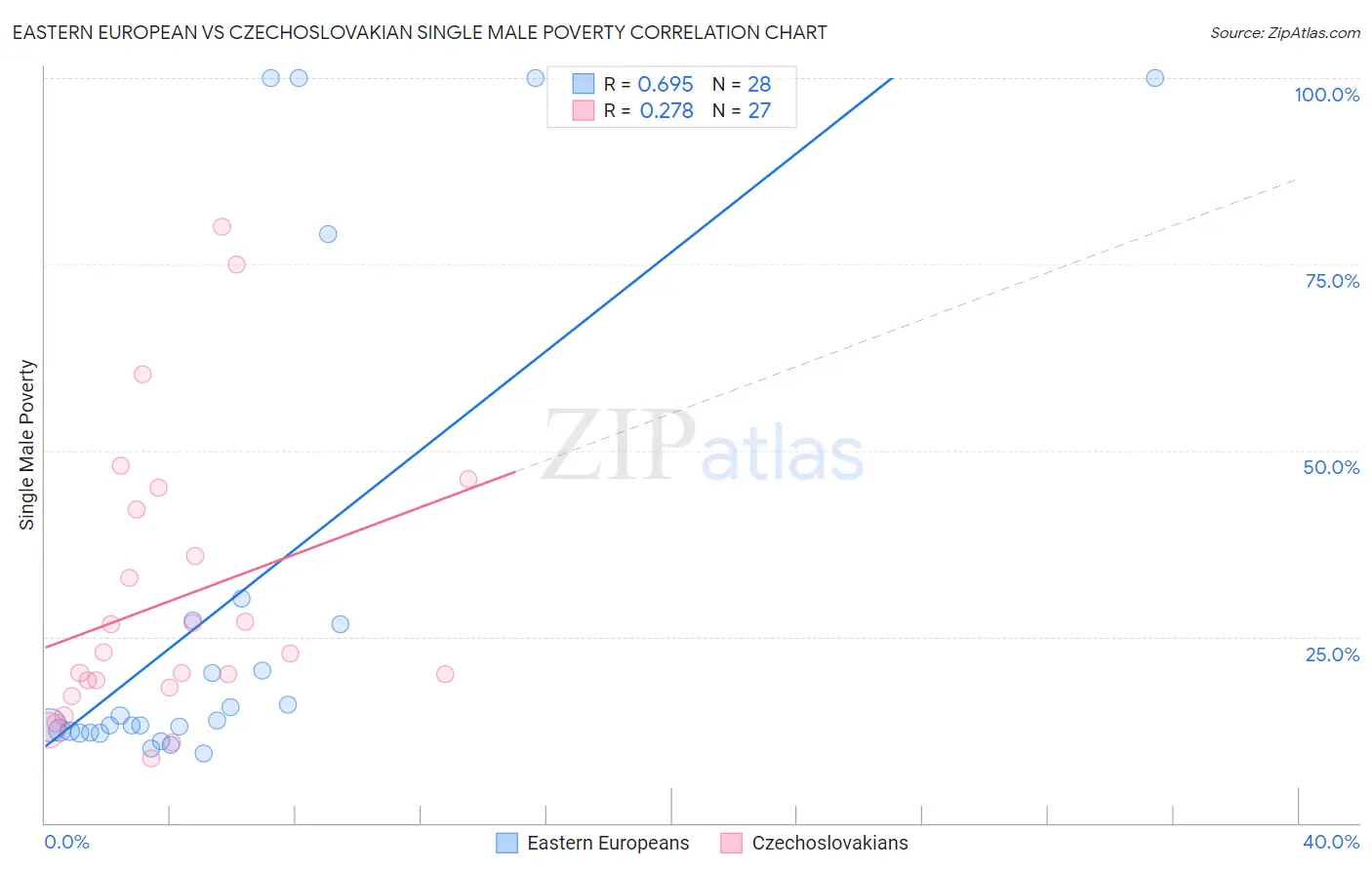Eastern European vs Czechoslovakian Single Male Poverty