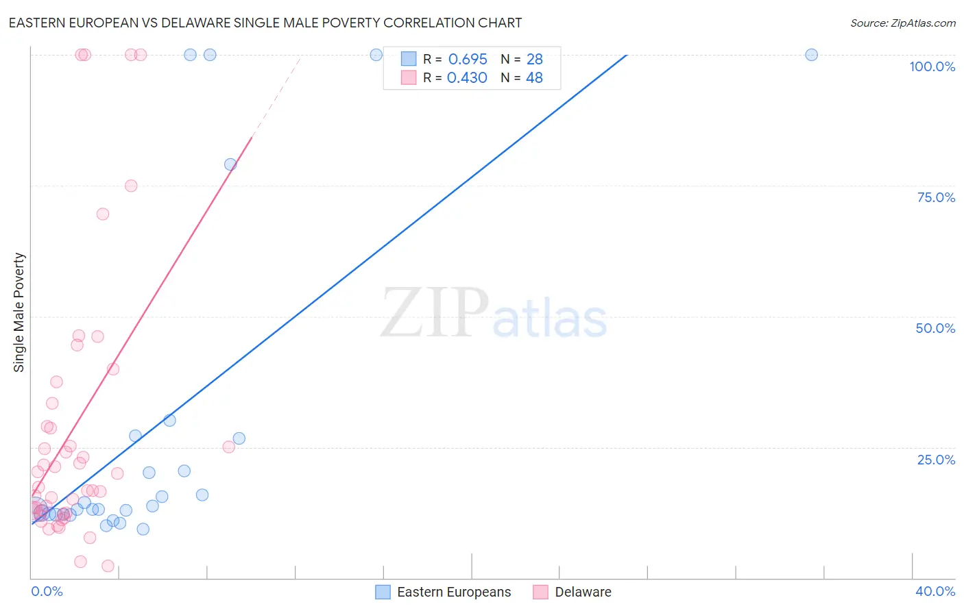 Eastern European vs Delaware Single Male Poverty