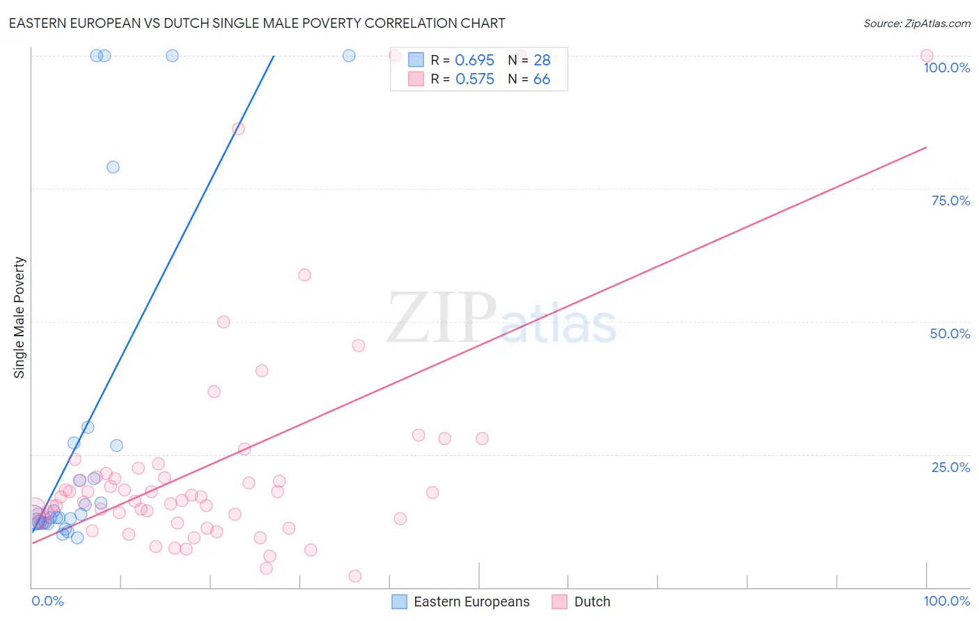 Eastern European vs Dutch Single Male Poverty