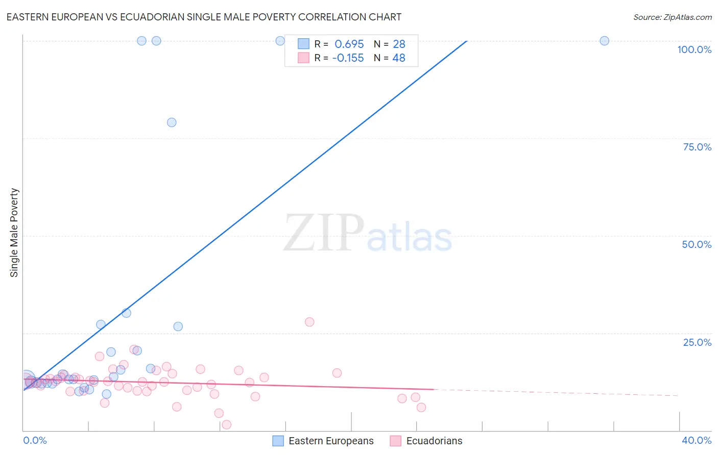 Eastern European vs Ecuadorian Single Male Poverty