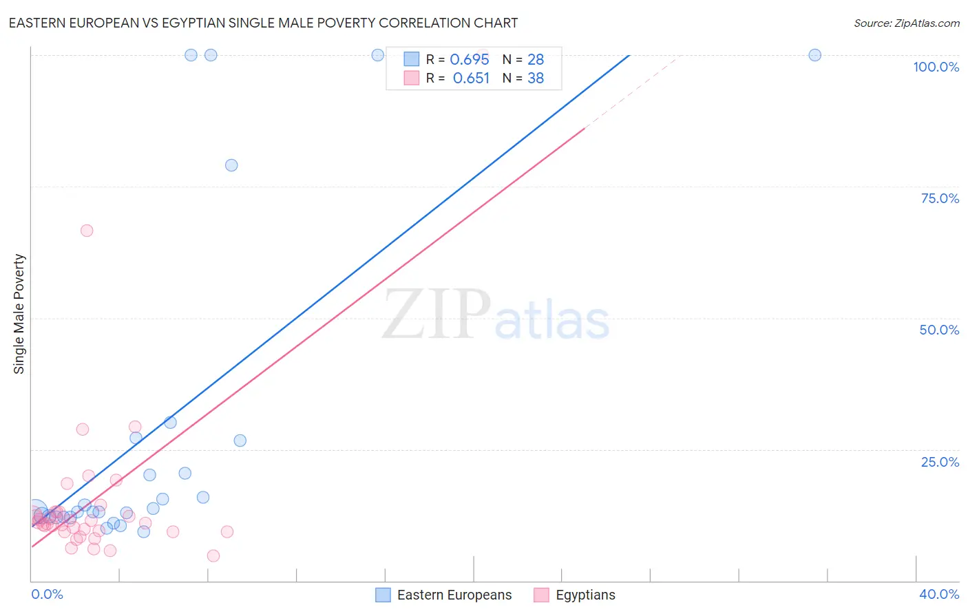 Eastern European vs Egyptian Single Male Poverty