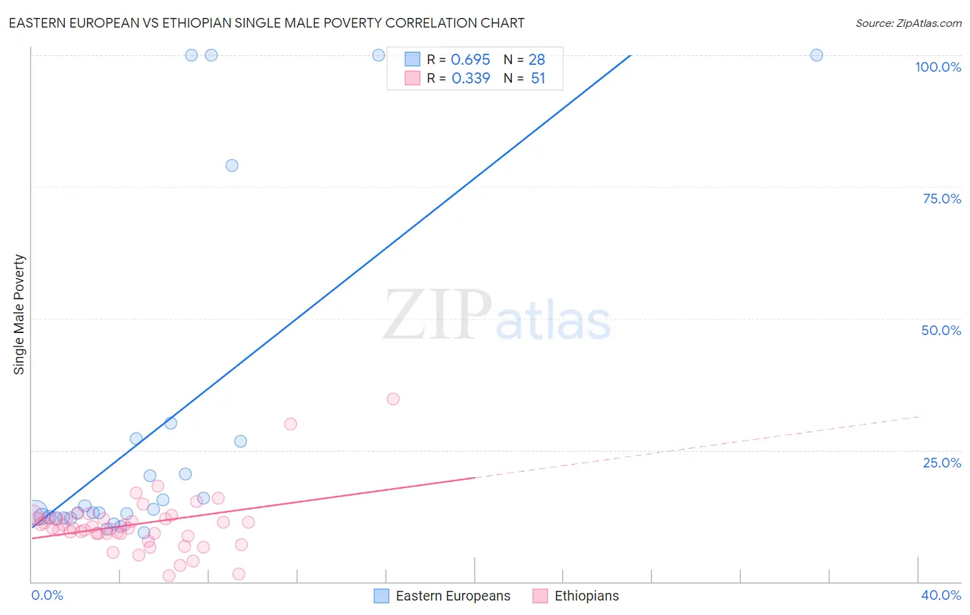 Eastern European vs Ethiopian Single Male Poverty
