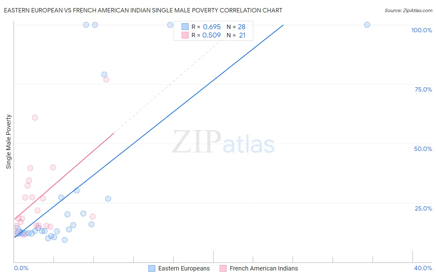 Eastern European vs French American Indian Single Male Poverty