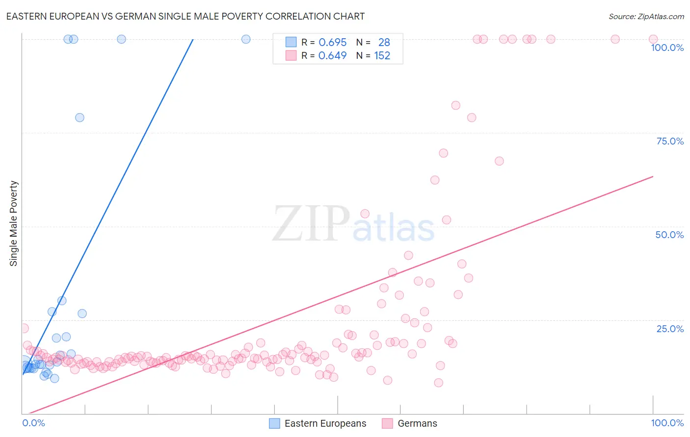 Eastern European vs German Single Male Poverty
