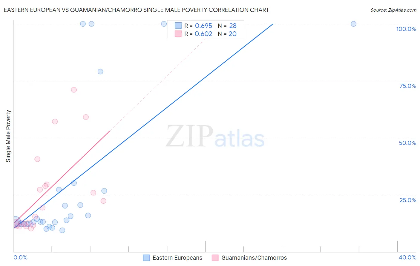 Eastern European vs Guamanian/Chamorro Single Male Poverty