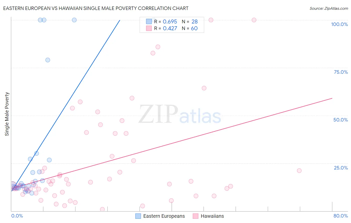 Eastern European vs Hawaiian Single Male Poverty