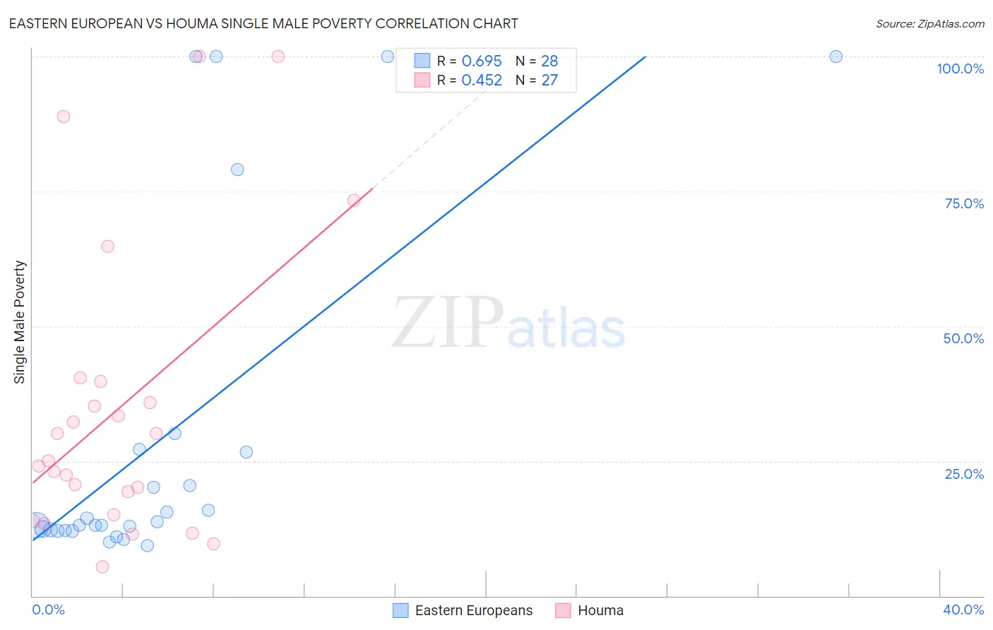 Eastern European vs Houma Single Male Poverty