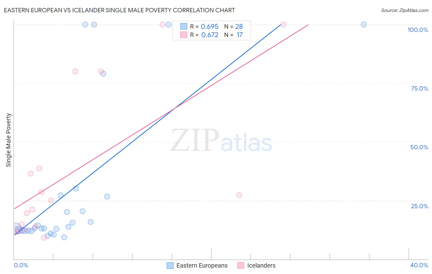 Eastern European vs Icelander Single Male Poverty