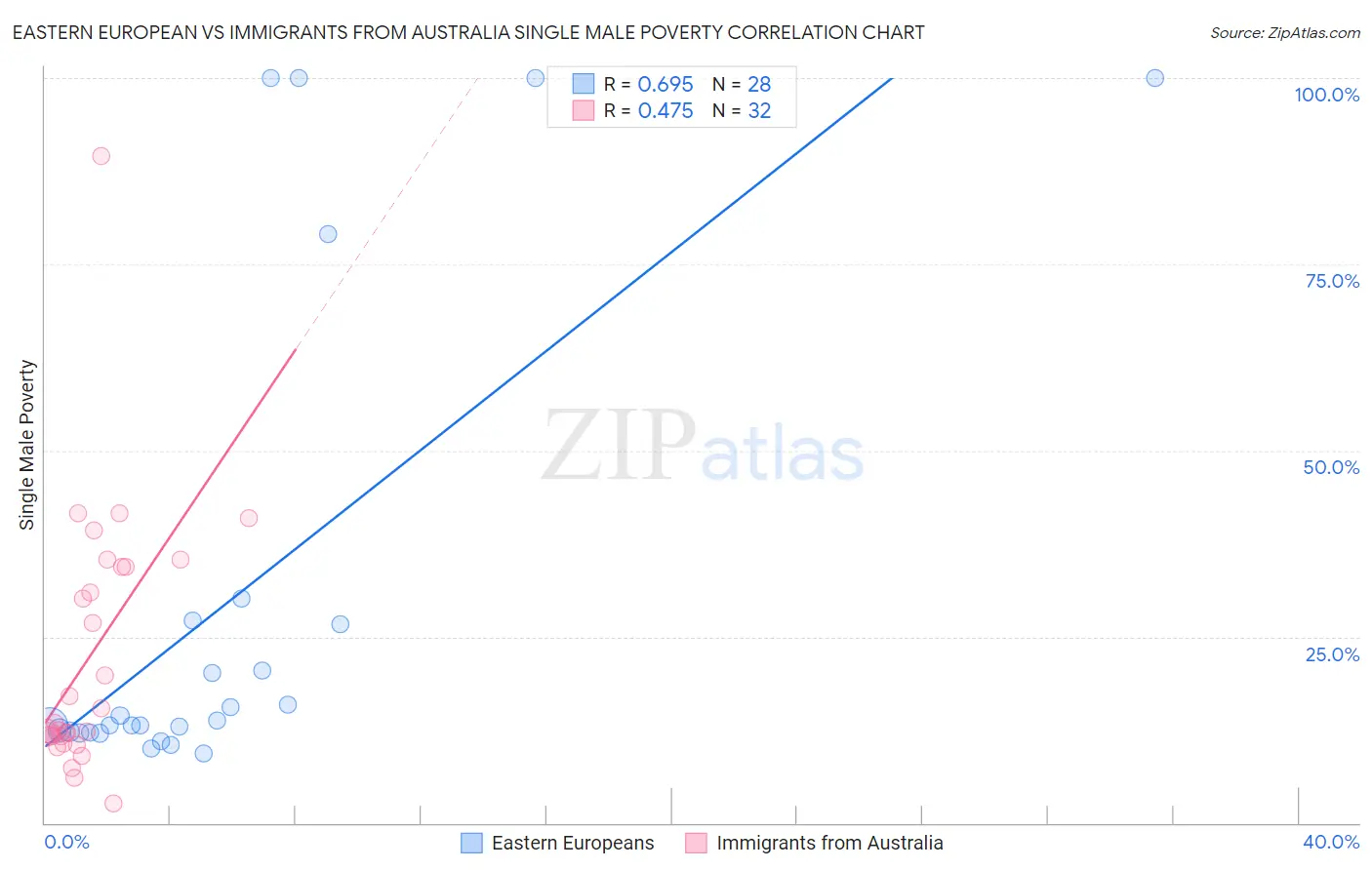 Eastern European vs Immigrants from Australia Single Male Poverty