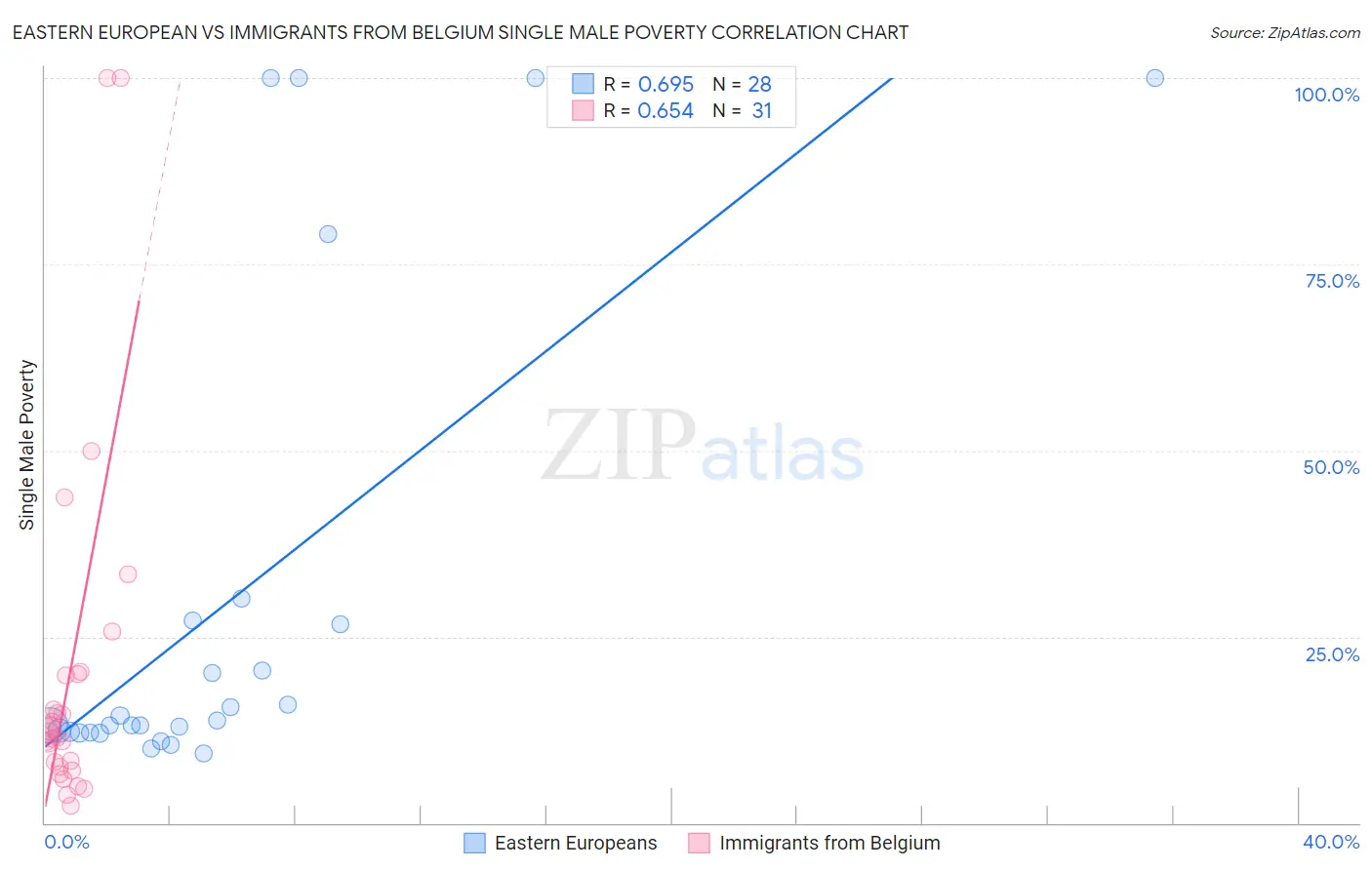 Eastern European vs Immigrants from Belgium Single Male Poverty