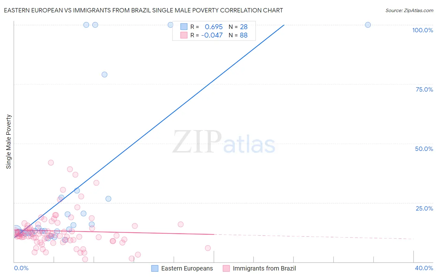 Eastern European vs Immigrants from Brazil Single Male Poverty