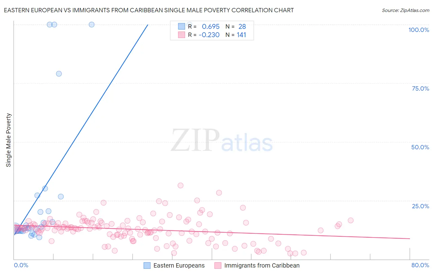 Eastern European vs Immigrants from Caribbean Single Male Poverty