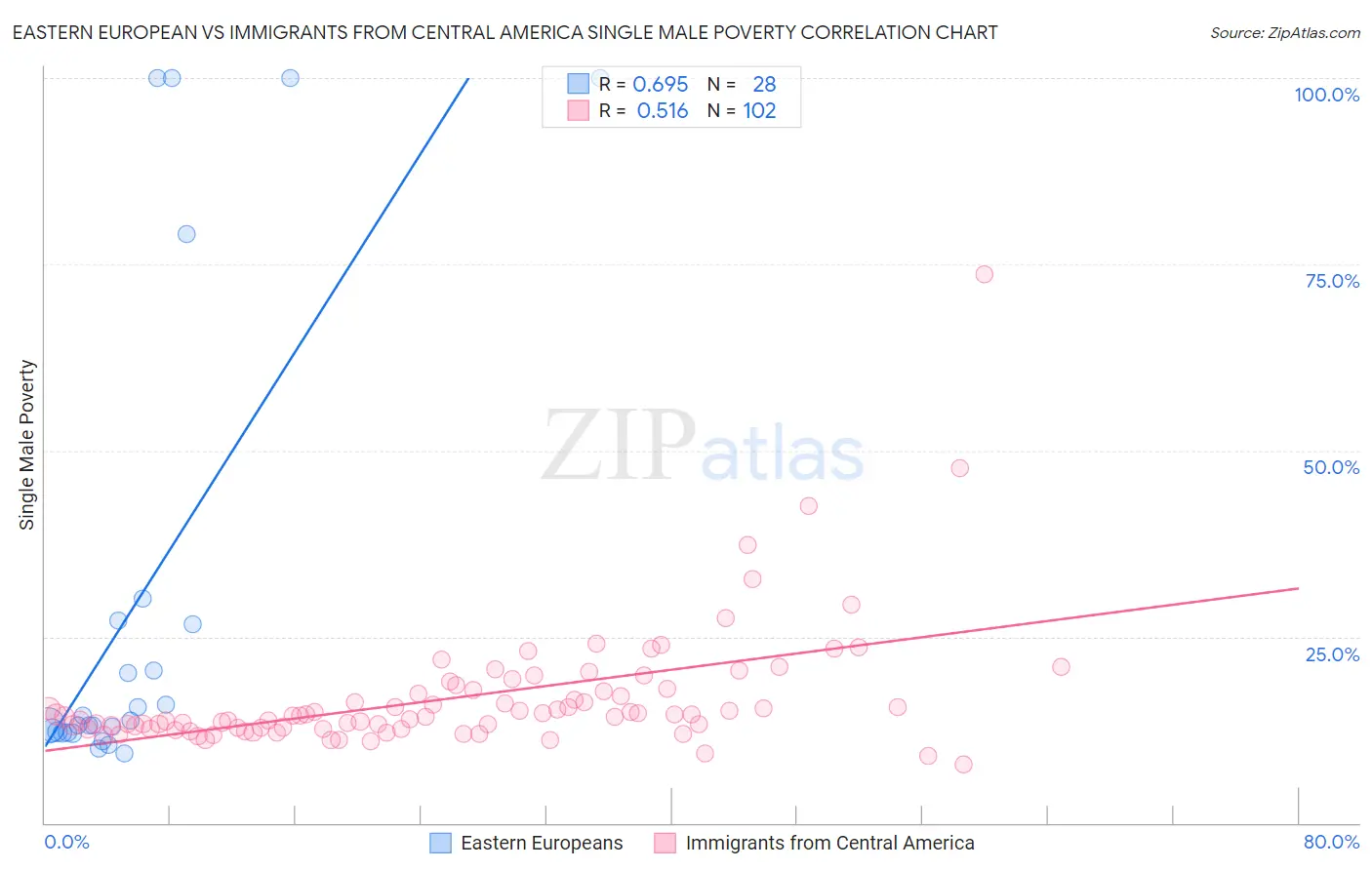 Eastern European vs Immigrants from Central America Single Male Poverty