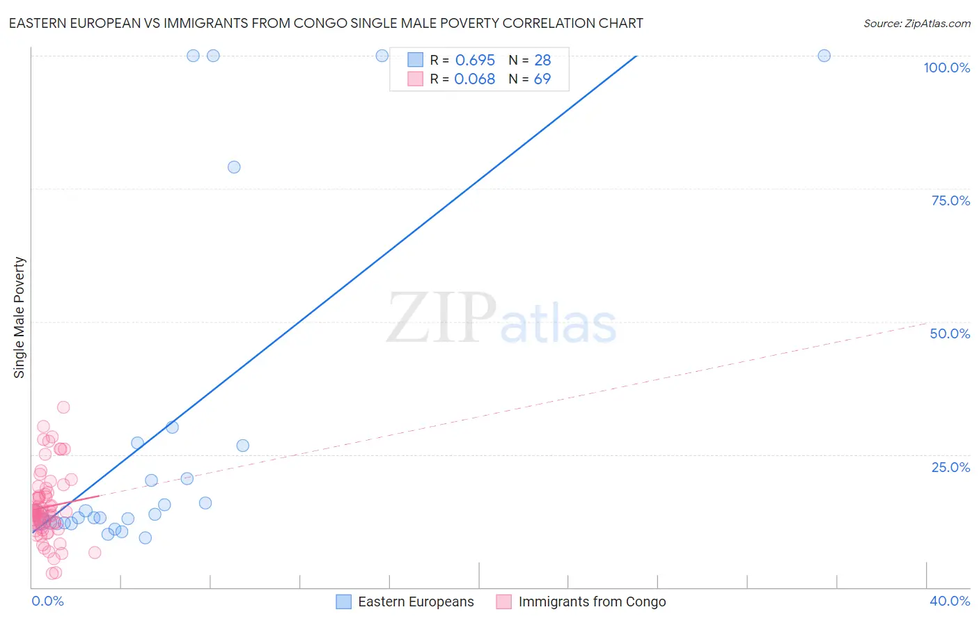 Eastern European vs Immigrants from Congo Single Male Poverty