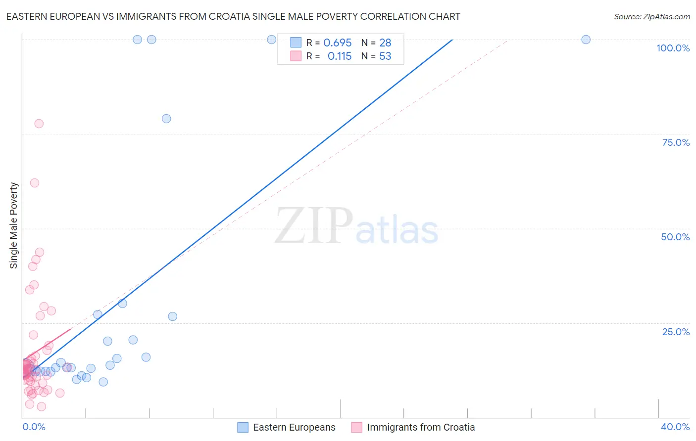 Eastern European vs Immigrants from Croatia Single Male Poverty