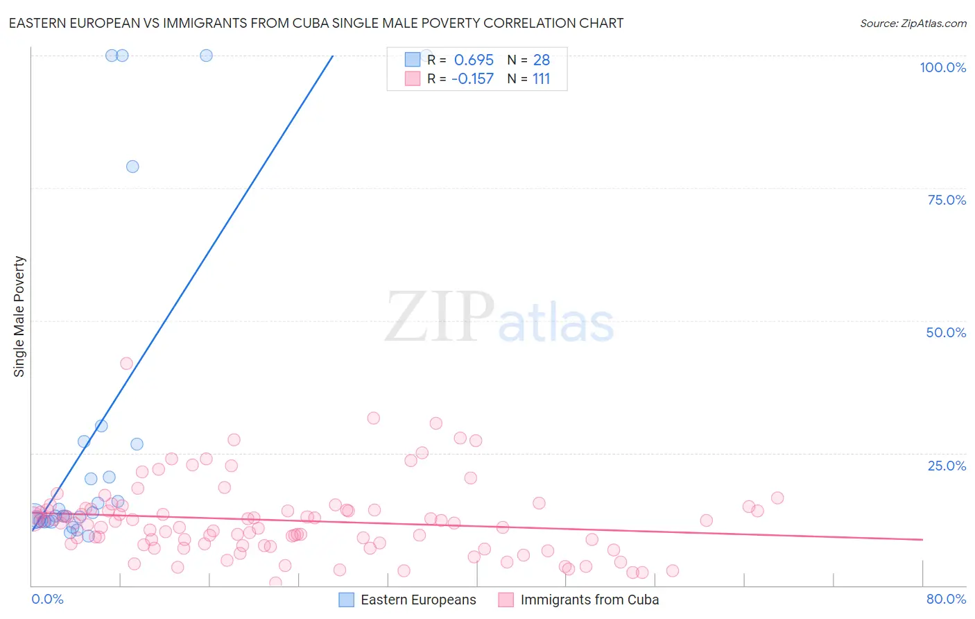 Eastern European vs Immigrants from Cuba Single Male Poverty