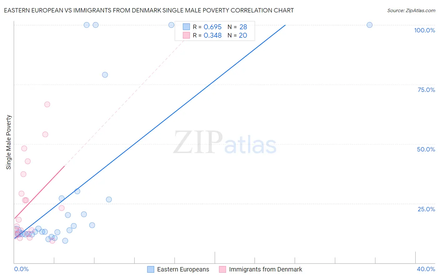 Eastern European vs Immigrants from Denmark Single Male Poverty