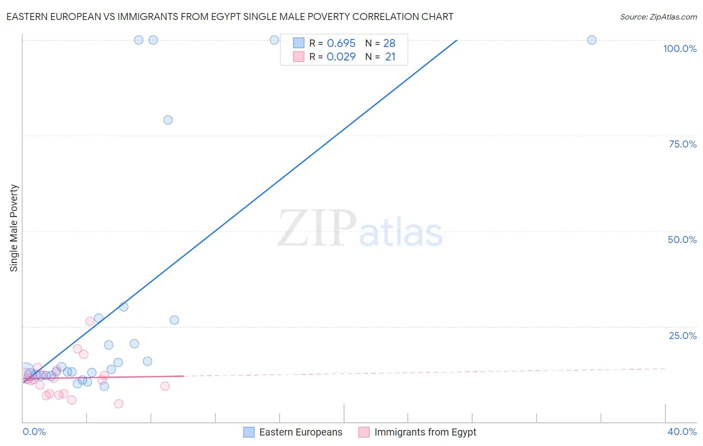 Eastern European vs Immigrants from Egypt Single Male Poverty