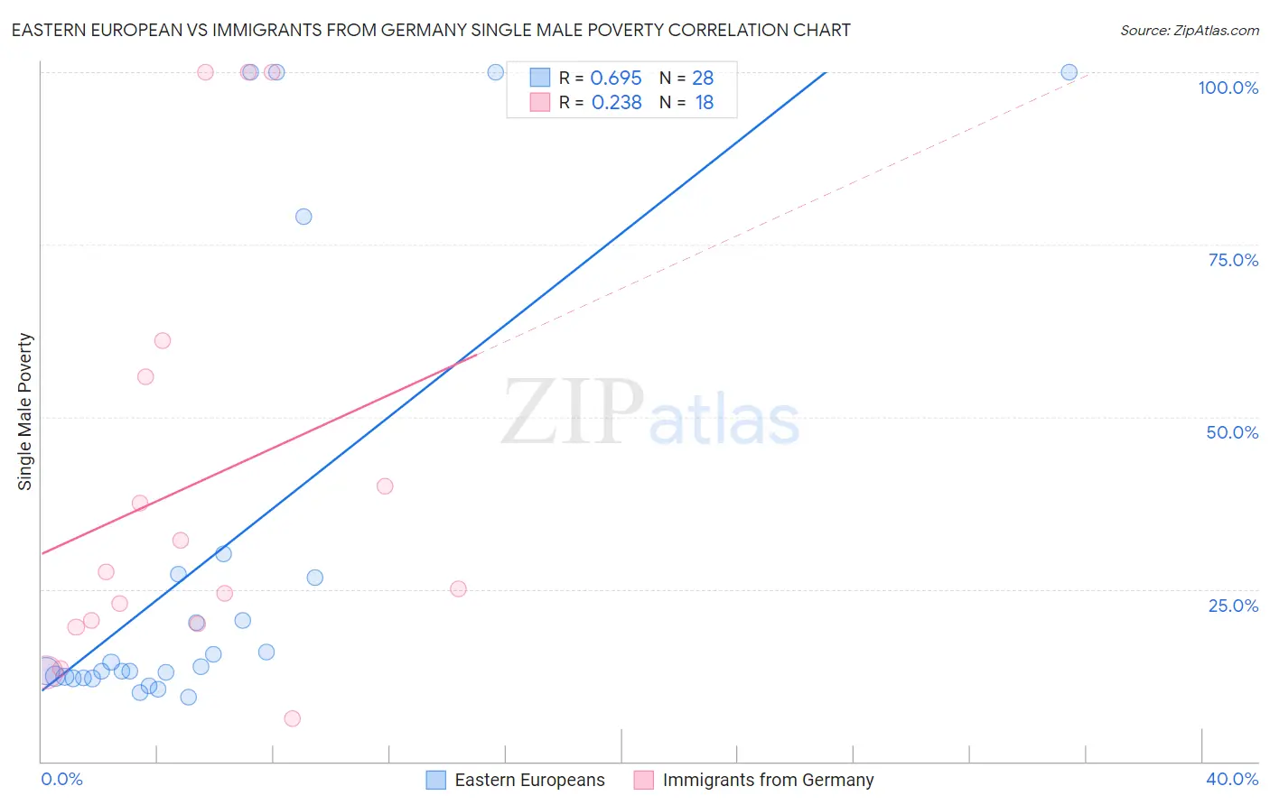 Eastern European vs Immigrants from Germany Single Male Poverty