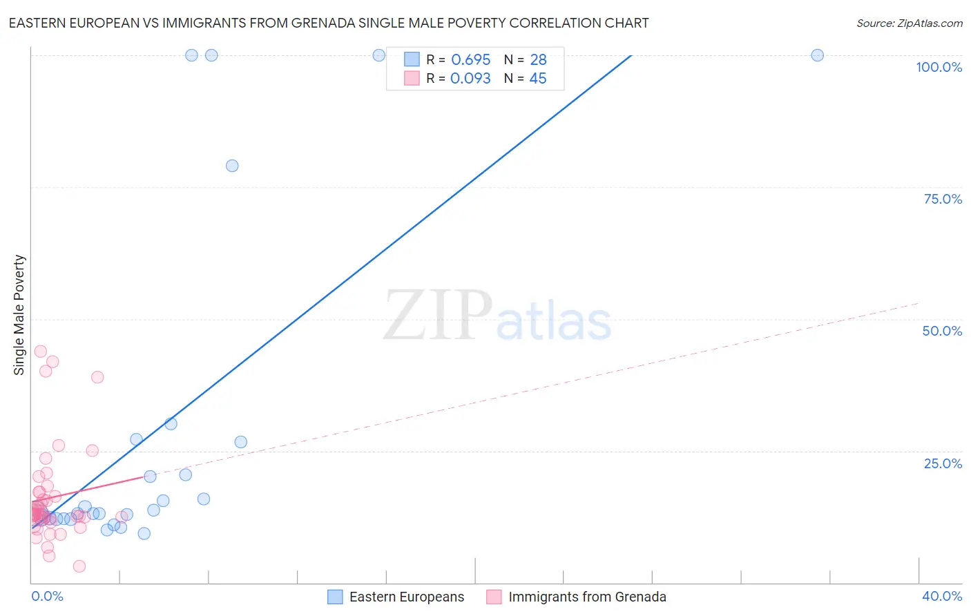 Eastern European vs Immigrants from Grenada Single Male Poverty