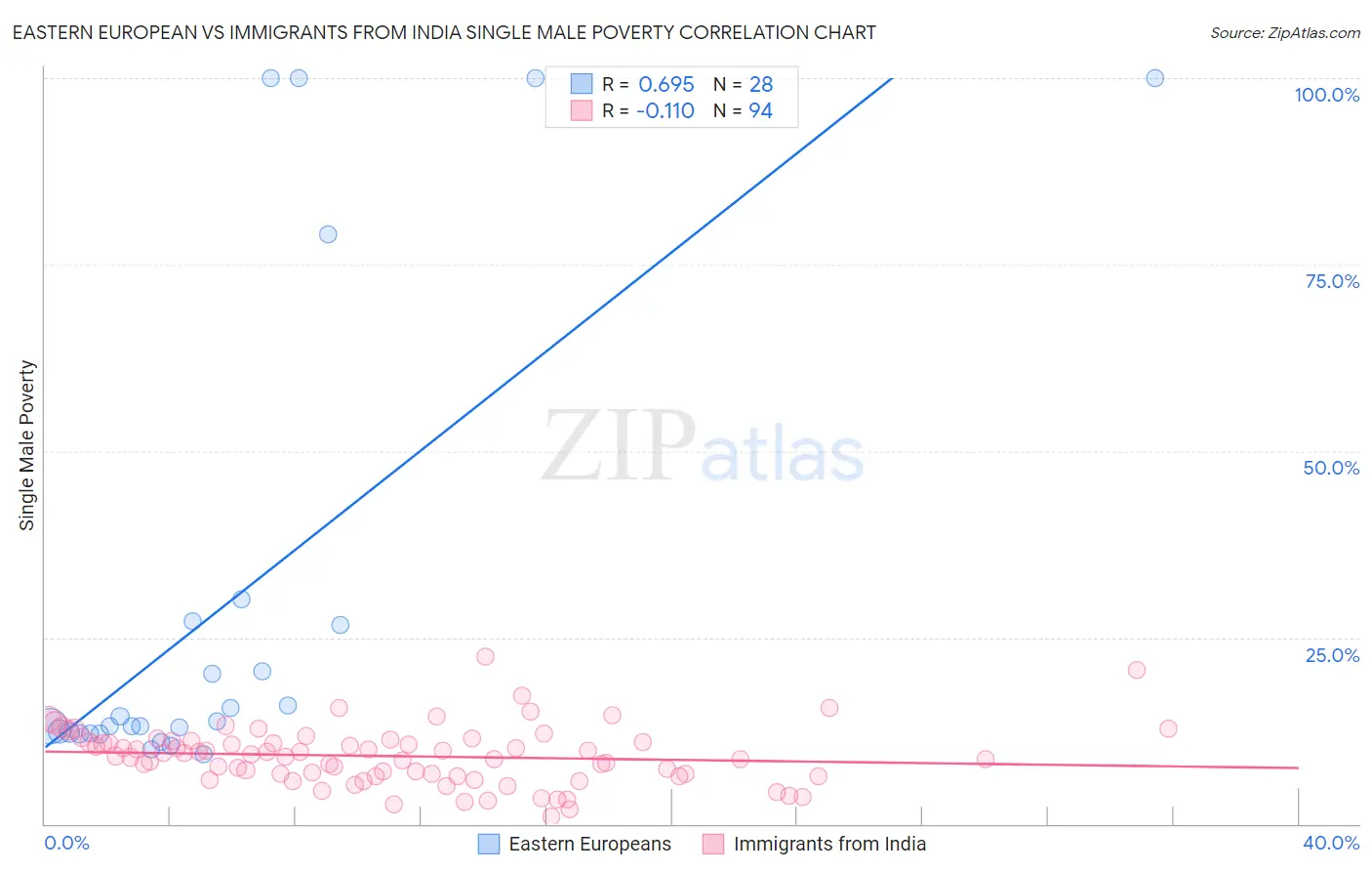 Eastern European vs Immigrants from India Single Male Poverty