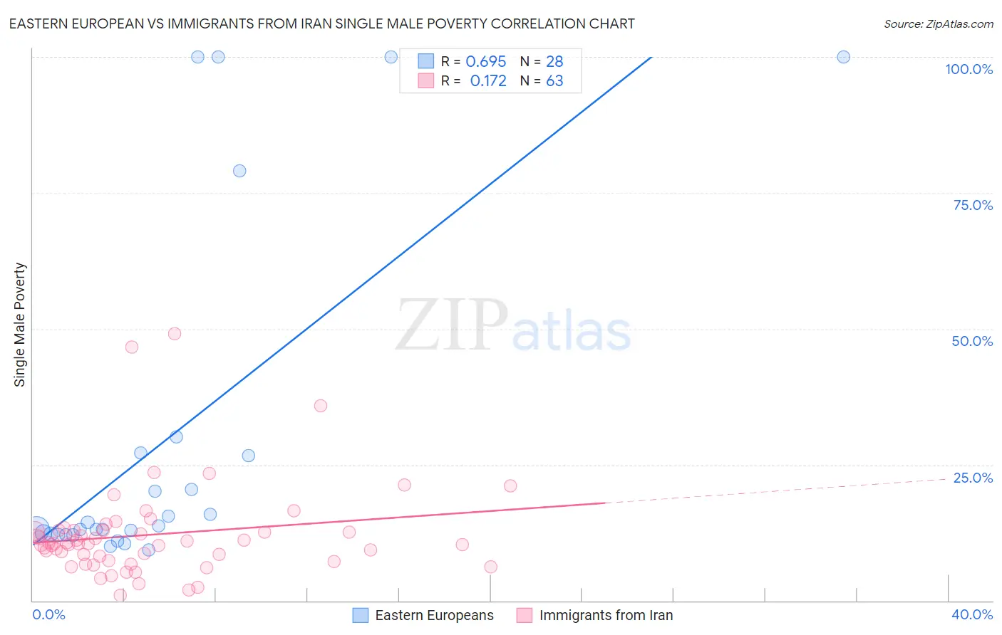 Eastern European vs Immigrants from Iran Single Male Poverty