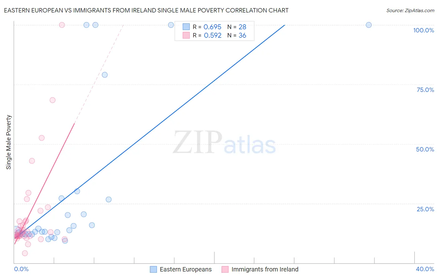 Eastern European vs Immigrants from Ireland Single Male Poverty