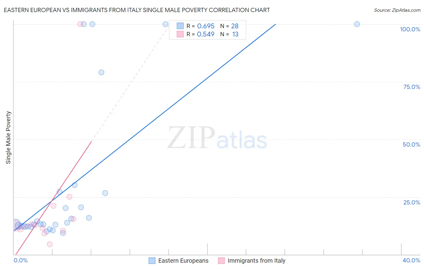 Eastern European vs Immigrants from Italy Single Male Poverty