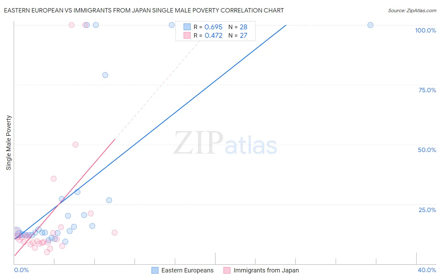 Eastern European vs Immigrants from Japan Single Male Poverty