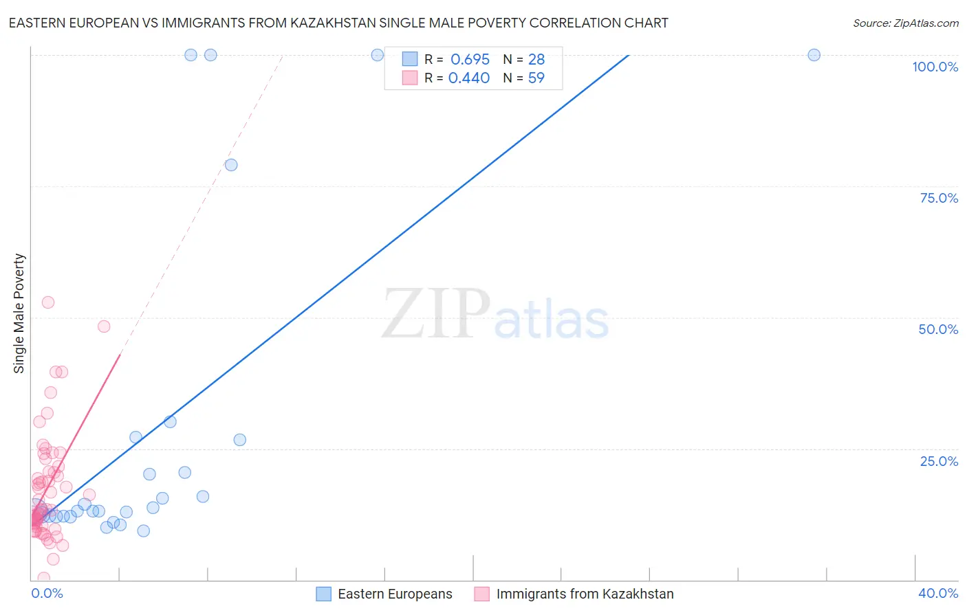 Eastern European vs Immigrants from Kazakhstan Single Male Poverty
