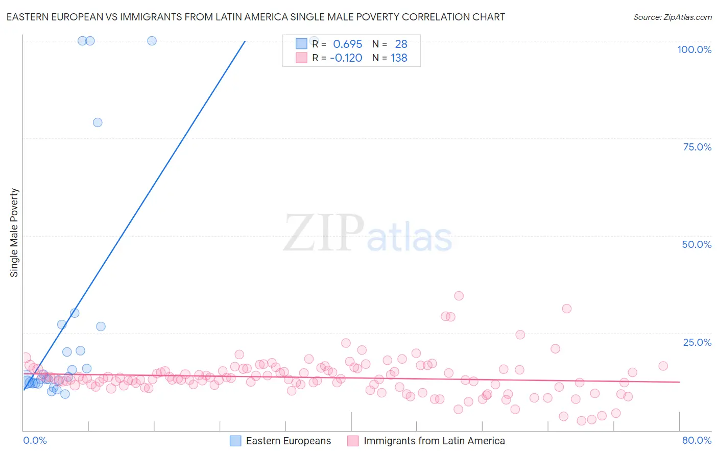 Eastern European vs Immigrants from Latin America Single Male Poverty