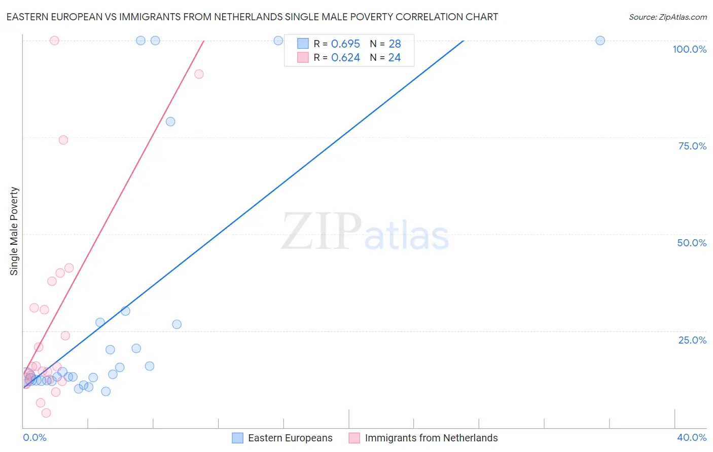 Eastern European vs Immigrants from Netherlands Single Male Poverty