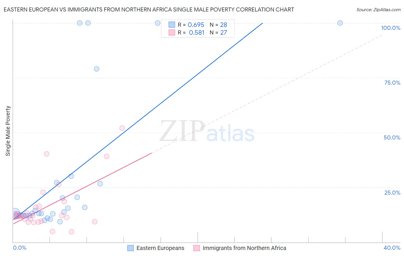 Eastern European vs Immigrants from Northern Africa Single Male Poverty