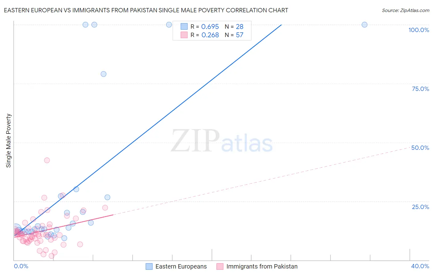Eastern European vs Immigrants from Pakistan Single Male Poverty