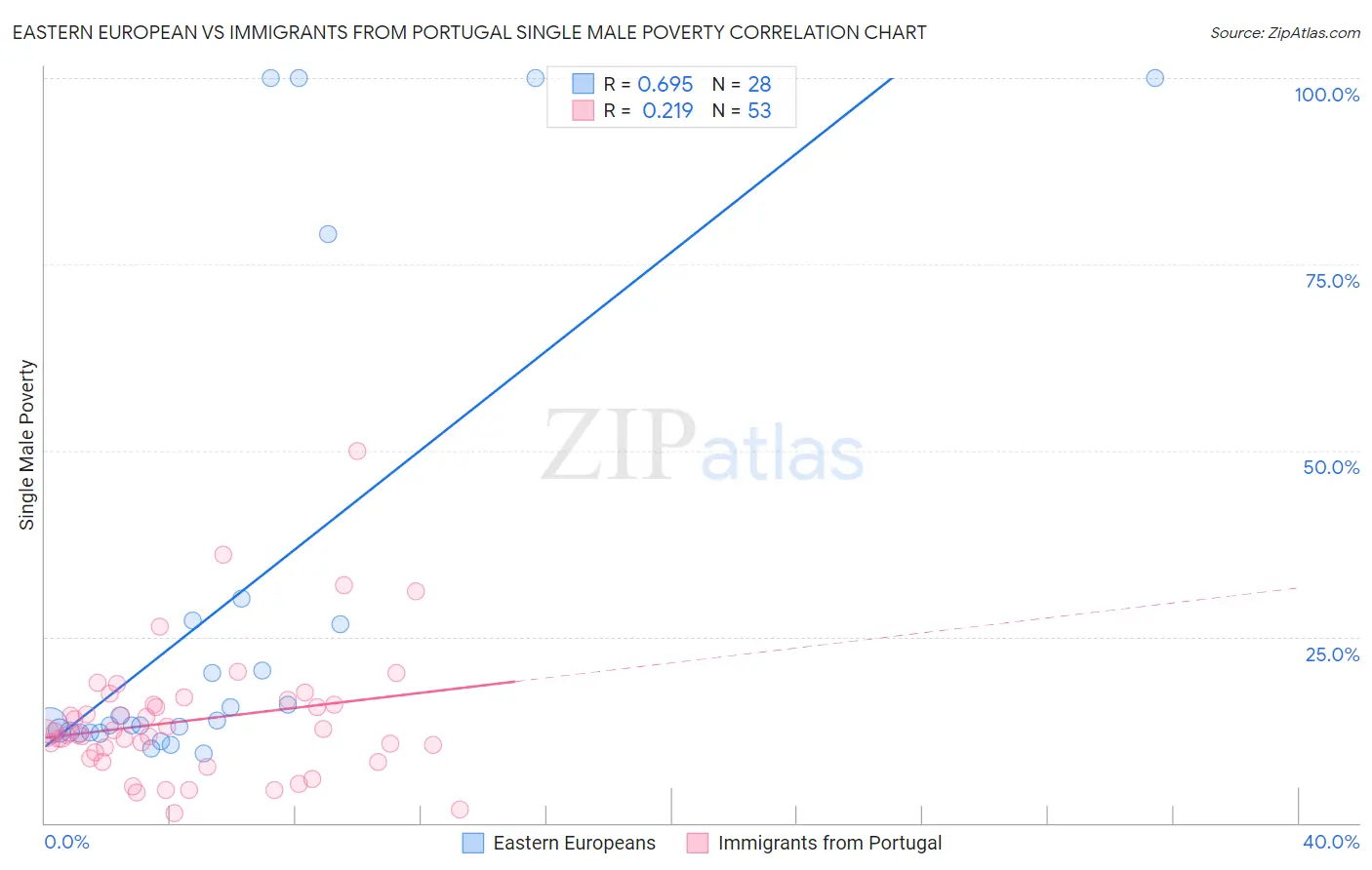 Eastern European vs Immigrants from Portugal Single Male Poverty
